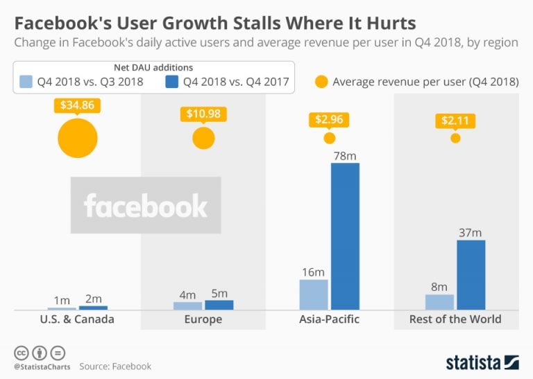 Facebook的用戶成長攤位疼痛