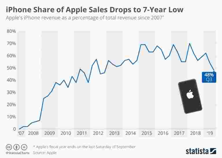 iPhone份額蘋果銷售額下降至7年