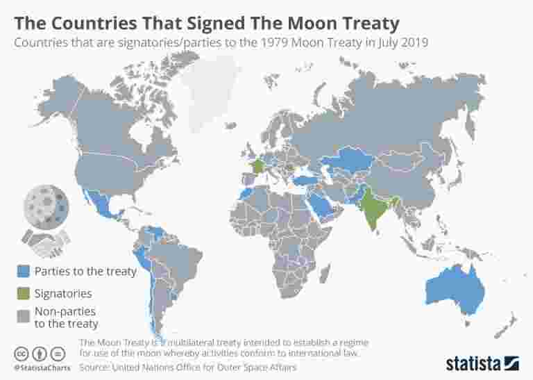 Chandrayaan-2發射：簽署月亮條約的國家