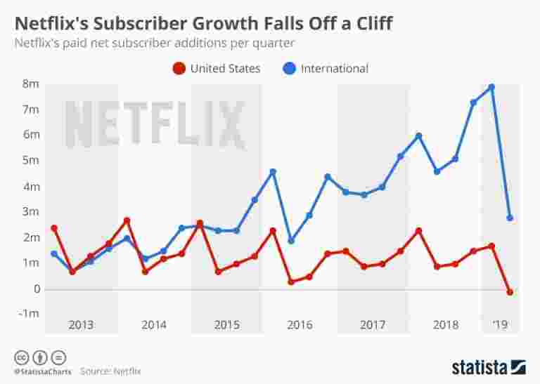 Netflix的用戶增長落后于懸崖