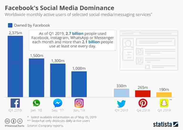 Facebook的社交媒體統治地位