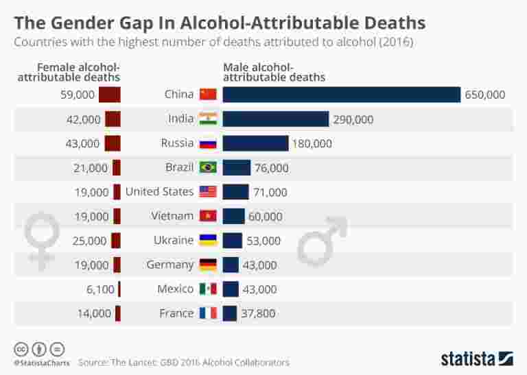 可酗酒死亡的性別差距